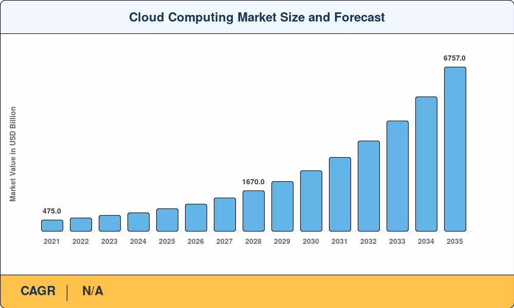 Cloud Computing Market